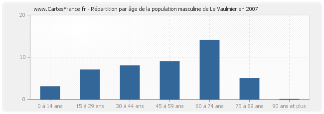 Répartition par âge de la population masculine de Le Vaulmier en 2007